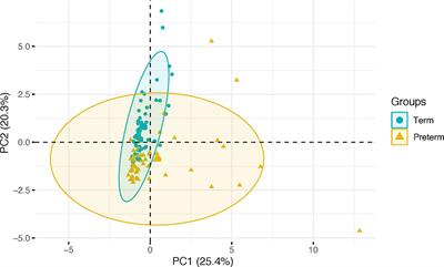 Preterm Birth Is Associated With Immune Dysregulation Which Persists in Infants Exposed to Histologic Chorioamnionitis